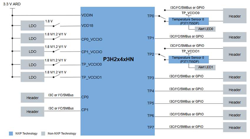 Blockdiagramm - NXP Semiconductors P3H2x4xHN-ARD I3C Hub Evaluierungsboards
